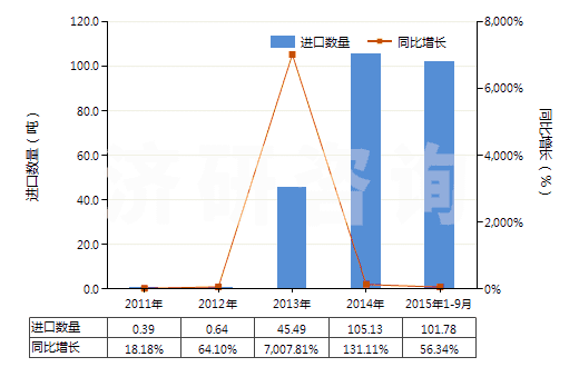 2011-2015年9月中國其他甾族激素及其衍生物和結(jié)構(gòu)類似物(HS29372900)進口量及增速統(tǒng)計